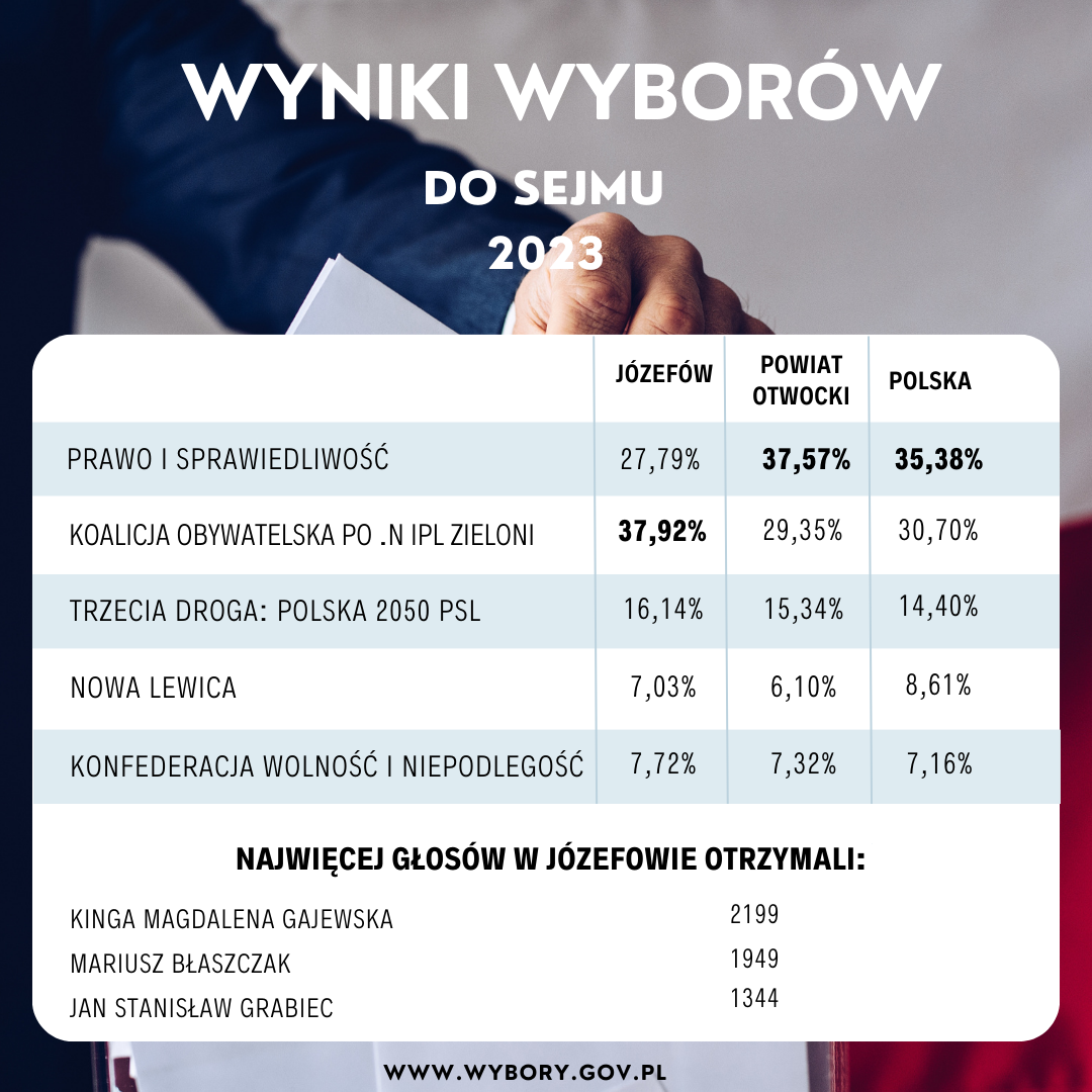 Grafika przedstawia wyniki wyborów do Sejmu w Józefowie, powiecie otwockim i w Polsce.